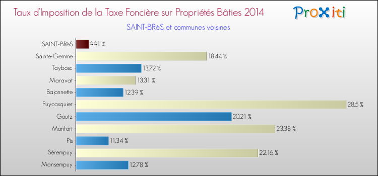 Taux d'imposition de la taxe foncière sur le bati 2014 pour SAINT-BRèS et les communes proches Comparaison des taux d'imposition de la taxe foncière sur le bati 2014 pour SAINT-BRèS et les communes voisines