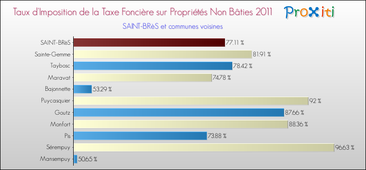 Taux d'imposition de la taxe foncière sur les immeubles et terrains non batis 2011 pour SAINT-BRèS et les communes proches Comparaison des taux d'imposition de la taxe foncière sur les immeubles et terrains non batis 2011 pour SAINT-BRèS et les communes voisines