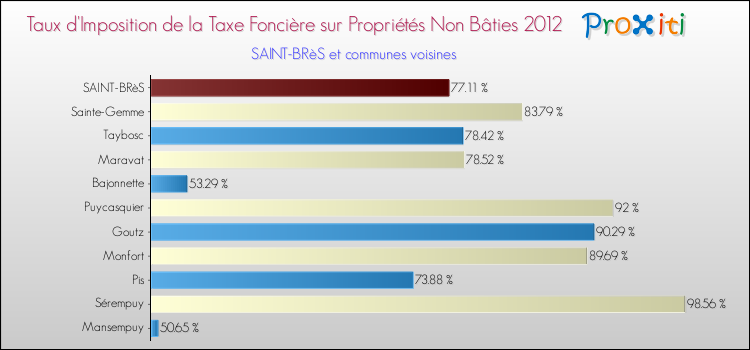 Taux d'imposition de la taxe foncière sur les immeubles et terrains non batis 2012 pour SAINT-BRèS et les communes proches Comparaison des taux d'imposition de la taxe foncière sur les immeubles et terrains non batis 2012 pour SAINT-BRèS et les communes voisines