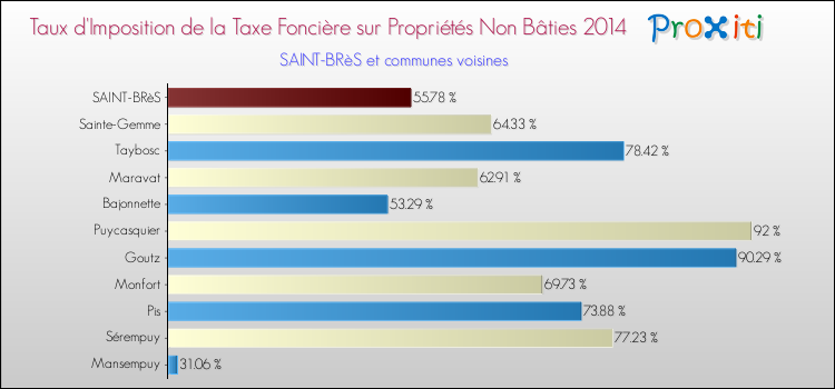 Taux d'imposition de la taxe foncière sur les immeubles et terrains non batis 2014 pour SAINT-BRèS et les communes proches Comparaison des taux d'imposition de la taxe foncière sur les immeubles et terrains non batis 2014 pour SAINT-BRèS et les communes voisines