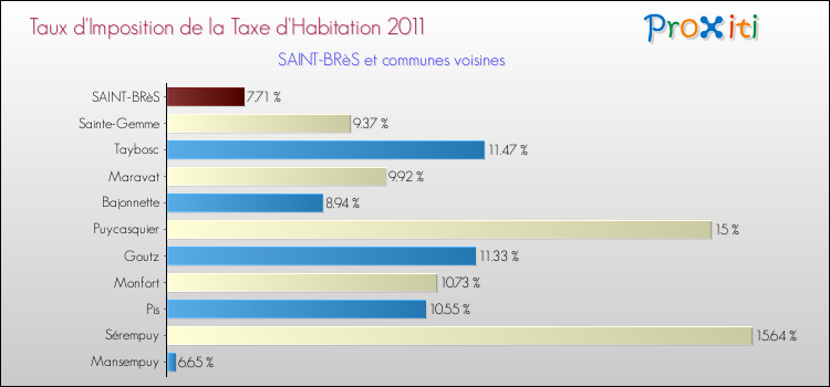 Taux d'imposition de la taxe d'habitation 2011 pour SAINT-BRèS et les communes proches Comparaison des taux d'imposition de la taxe d'habitation 2011 pour SAINT-BRèS et les communes voisines