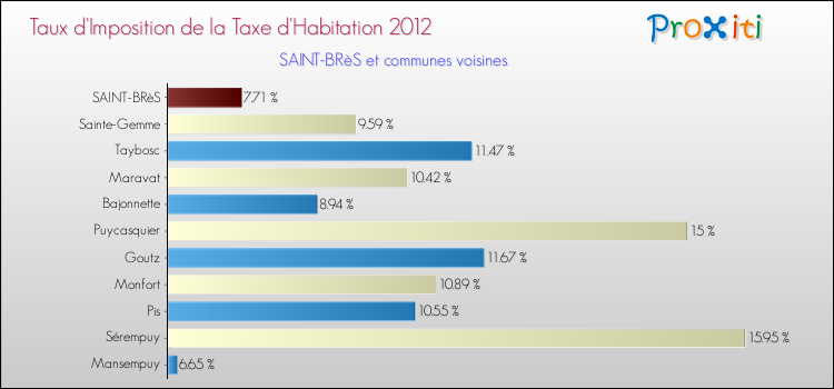 Taux d'imposition de la taxe d'habitation 2012 pour SAINT-BRèS et les communes proches Comparaison des taux d'imposition de la taxe d'habitation 2012 pour SAINT-BRèS et les communes voisines