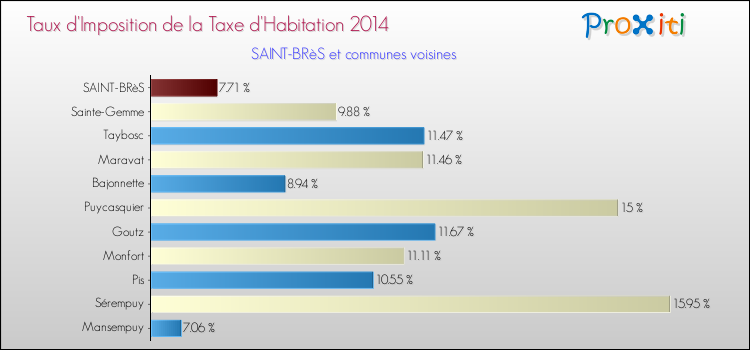 Taux d'imposition de la taxe d'habitation 2014 pour SAINT-BRèS et les communes proches Comparaison des taux d'imposition de la taxe d'habitation 2014 pour SAINT-BRèS et les communes voisines