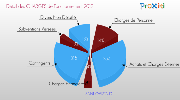 Décomposition des Charges de Fonctionnement 2012 de la commune de SAINT-CHRISTAUD Charges de Fonctionnement 2012 pour la commune de SAINT-CHRISTAUD