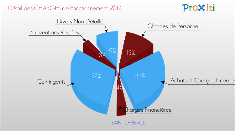 Décomposition des Charges de Fonctionnement 2014 de la commune de SAINT-CHRISTAUD Charges de Fonctionnement 2014 pour la commune de SAINT-CHRISTAUD