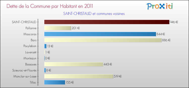 Dette par habitant de la commune en 2011 pour SAINT-CHRISTAUD et les communes proches Comparaison de la dette par habitant de la commune en 2011 pour SAINT-CHRISTAUD et les communes voisines