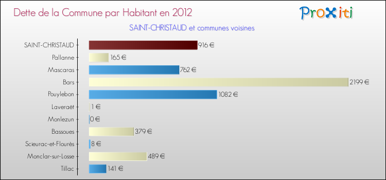 Dette par habitant de la commune en 2012 pour SAINT-CHRISTAUD et les communes proches Comparaison de la dette par habitant de la commune en 2012 pour SAINT-CHRISTAUD et les communes voisines