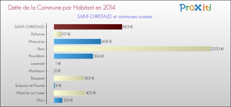 Dette par habitant de la commune en 2014 pour SAINT-CHRISTAUD et les communes proches Comparaison de la dette par habitant de la commune en 2014 pour SAINT-CHRISTAUD et les communes voisines