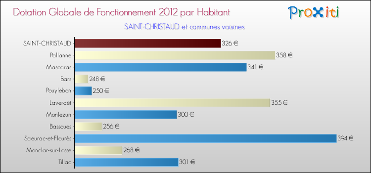 Montant des dotations globales de fonctionnement DGF par Habitant pour SAINT-CHRISTAUD et les communes proches Comparaison des des dotations globales de fonctionnement DGF par habitant pour SAINT-CHRISTAUD et les communes voisines