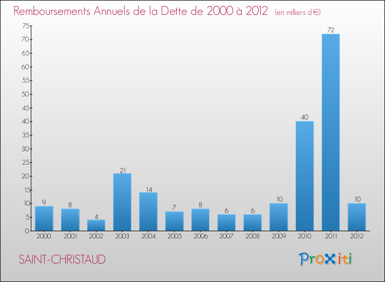 Evolution de l'annuité de la dette pour la commune de SAINT-CHRISTAUD de 2000 à 2012 Annuités de la dette pour SAINT-CHRISTAUD de 2000 à 2012