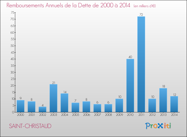 Evolution de l'annuité de la dette pour la commune de SAINT-CHRISTAUD de 2000 à 2014 Annuités de la dette pour SAINT-CHRISTAUD de 2000 à 2014