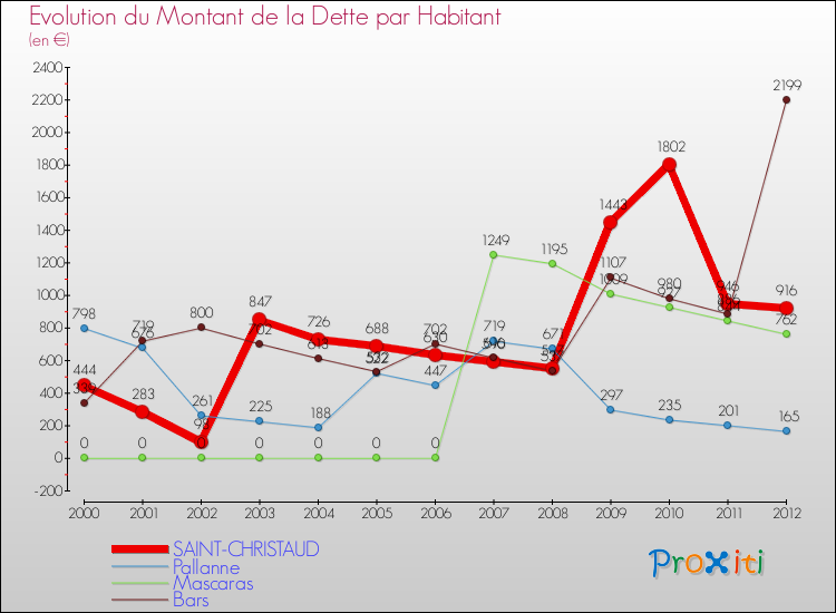 Evolution de la dette par habitant pour la commune de SAINT-CHRISTAUD et les communes proches de 2000 à 2012 Comparaison de la dette par habitant pour SAINT-CHRISTAUD et les communes voisines de 2000 à 2012