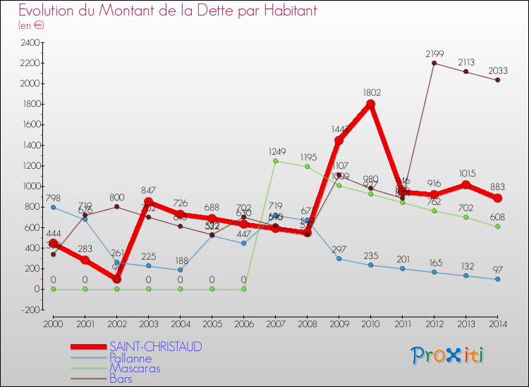 Evolution de la dette par habitant pour la commune de SAINT-CHRISTAUD et les communes proches de 2000 à 2014 Comparaison de la dette par habitant pour SAINT-CHRISTAUD et les communes voisines de 2000 à 2014