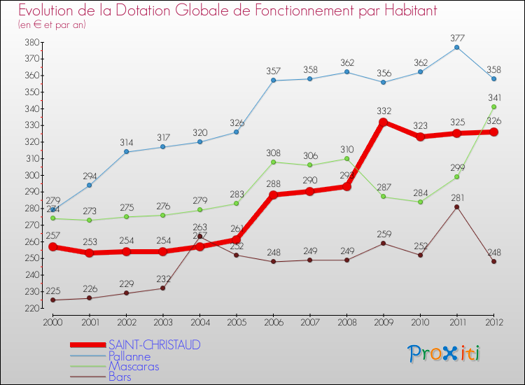 Evolution et montant de la dotation globale de fonctionnement par Habitant pour SAINT-CHRISTAUD et les communes proches Comparaison des dotations globales de fonctionnement par habitant pour SAINT-CHRISTAUD et les communes voisines
