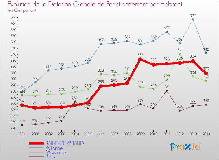 Evolution et montant de la dotation globale de fonctionnement par Habitant pour SAINT-CHRISTAUD et les communes proches de 2000 à 2014. Comparaison des dotations globales de fonctionnement par habitant pour SAINT-CHRISTAUD et les communes voisines de 2000 à 2014.