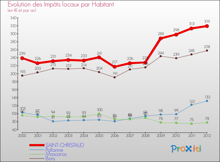Evolution et montant des impôts locaux par Habitant pour SAINT-CHRISTAUD et les communes proches Comparaison des impôts locaux par habitant pour SAINT-CHRISTAUD et les communes voisines
