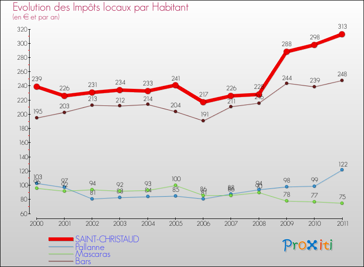 Evolution et montant des impôts locaux par Habitant pour SAINT-CHRISTAUD et les communes proches Comparaison des impôts locaux par habitant pour SAINT-CHRISTAUD et les communes voisines