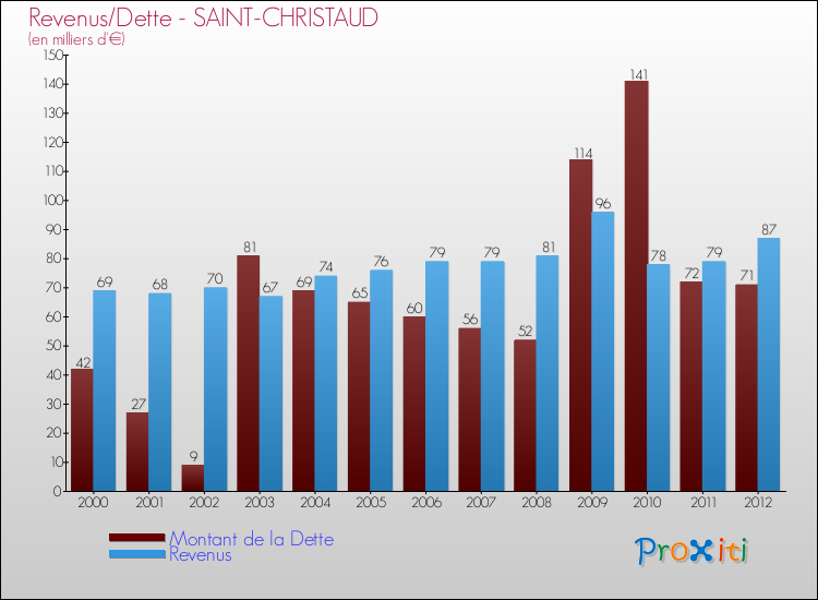 Evolution comparée de la dette et des revenus pour la commune de SAINT-CHRISTAUD de 2000 à 2012 Comparaison de la dette et des revenus pour SAINT-CHRISTAUD de 2000 à 2012