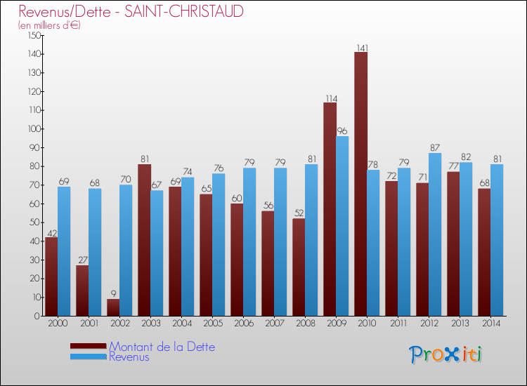 Evolution comparée de la dette et des revenus pour la commune de SAINT-CHRISTAUD de 2000 à 2014 Comparaison de la dette et des revenus pour SAINT-CHRISTAUD de 2000 à 2014