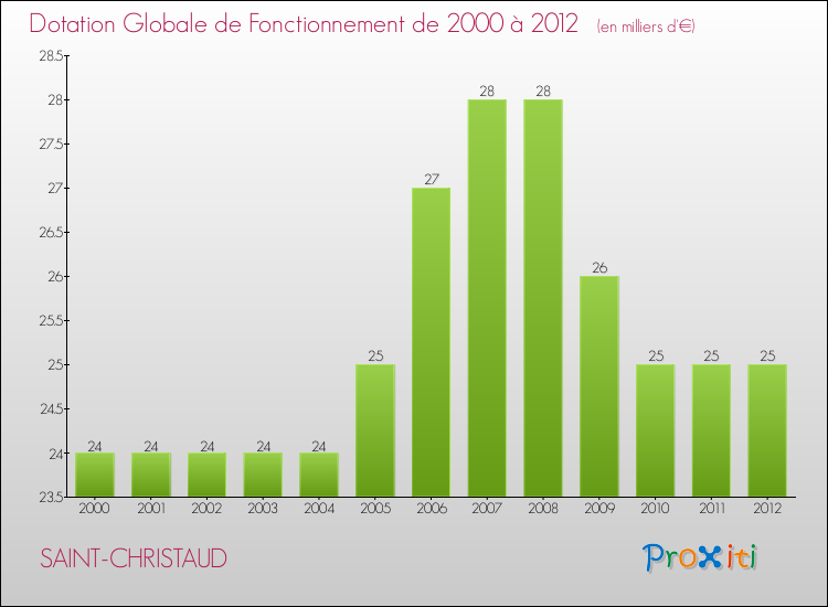 Evolution du montant de la Dotation Globale de Fonctionnement pour la commune de SAINT-CHRISTAUD de 2000 à 2012 Evolution du montant de la Dotation Globale de Fonctionnement pour SAINT-CHRISTAUD de 2000 à 2012