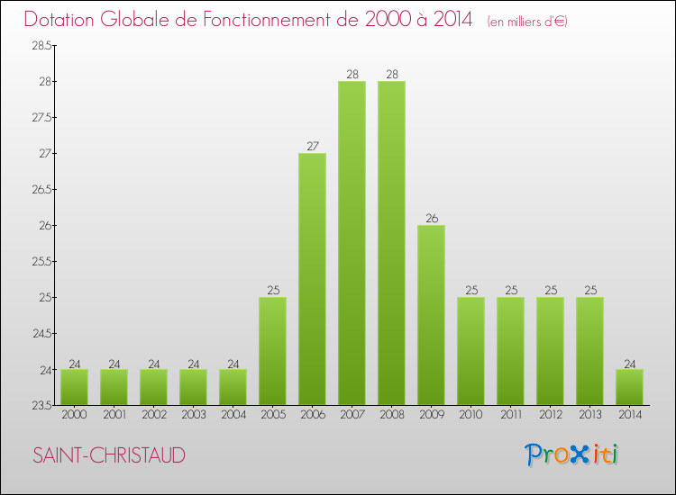 Evolution du montant de la Dotation Globale de Fonctionnement pour la commune de SAINT-CHRISTAUD de 2000 à 2014 Evolution du montant de la Dotation Globale de Fonctionnement pour SAINT-CHRISTAUD de 2000 à 2014