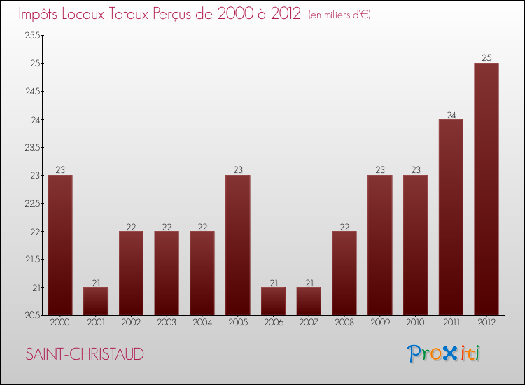 Evolution des Impôts Locaux pour la commune de SAINT-CHRISTAUD de 2000 à 2012 Evolution des Impôts Locaux pour SAINT-CHRISTAUD de 2000 à 2012