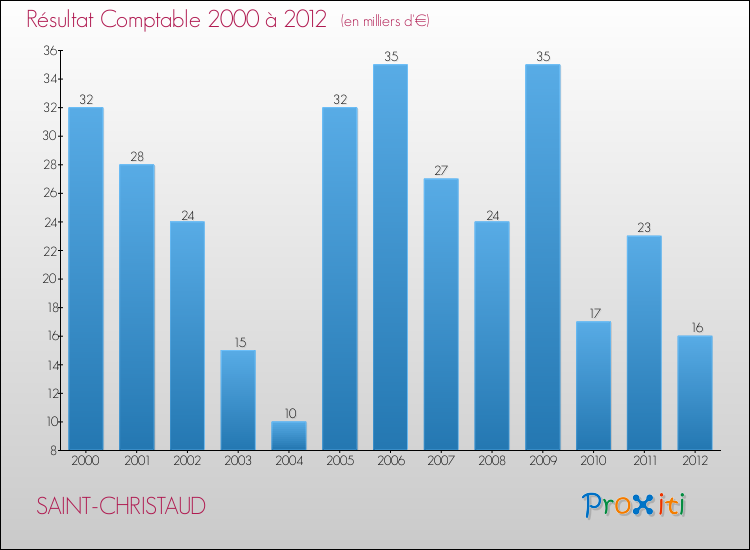 Evolution du résultat comptable pour la commune de SAINT-CHRISTAUD de 2000 à 2012 Evolution du résultat comptable pour SAINT-CHRISTAUD de 2000 à 2012
