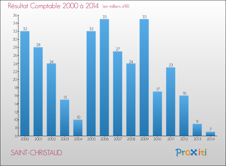 Evolution du résultat comptable pour la commune de SAINT-CHRISTAUD de 2000 à 2014 Evolution du résultat comptable pour SAINT-CHRISTAUD de 2000 à 2014