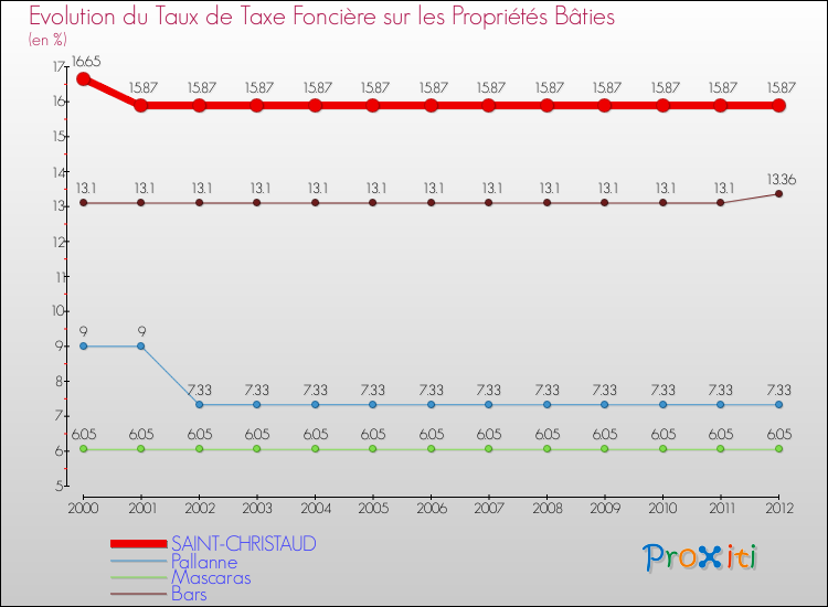 Evolution du taux de la taxe foncière sur le bati pour SAINT-CHRISTAUD et les communes proches de 2000 à 2012 Comparaison des taux de taxe foncière sur le bati pour SAINT-CHRISTAUD et les communes voisines de 2000 à 2012