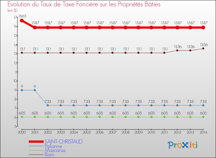 Evolution du taux de la taxe foncière sur le bati pour SAINT-CHRISTAUD et les communes proches de 2000 à 2014 Comparaison des taux de taxe foncière sur le bati pour SAINT-CHRISTAUD et les communes voisines de 2000 à 2014