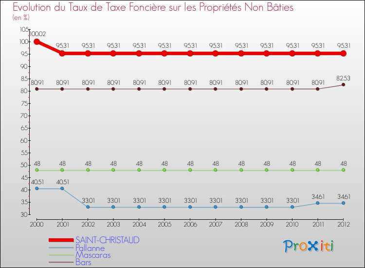 Evolution du taux de la taxe foncière sur les immeubles et terrains non batis pour SAINT-CHRISTAUD et les communes proches de 2000 à 2012 Comparaison des taux de la taxe foncière sur les immeubles et terrains non batis pour SAINT-CHRISTAUD et les communes voisines de 2000 à 2012