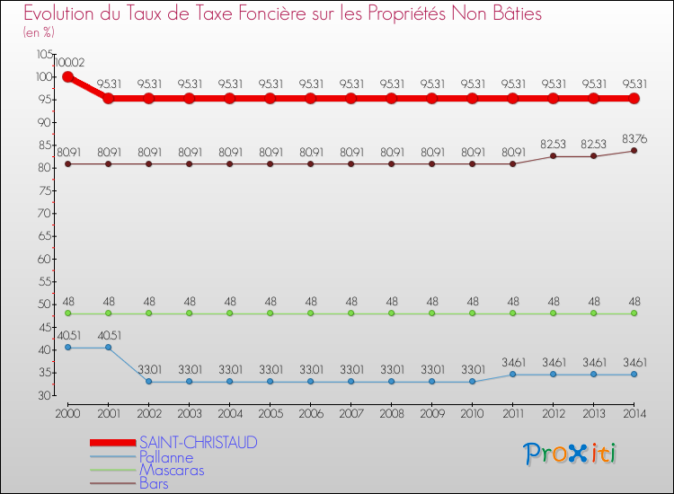 Evolution du taux de la taxe foncière sur les immeubles et terrains non batis pour SAINT-CHRISTAUD et les communes proches de 2000 à 2014 Comparaison des taux de la taxe foncière sur les immeubles et terrains non batis pour SAINT-CHRISTAUD et les communes voisines de 2000 à 2014