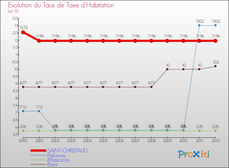 Evolution du taux de la taxe d'habitation pour SAINT-CHRISTAUD et les communes proches Comparaison des taux de la taxe d'habitation pour SAINT-CHRISTAUD et les communes voisines