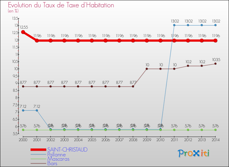 Evolution du taux de la taxe d'habitation pour SAINT-CHRISTAUD et les communes proches de 2000 à 2014 Comparaison des taux de la taxe d'habitation pour SAINT-CHRISTAUD et les communes voisines de 2000 à 2014