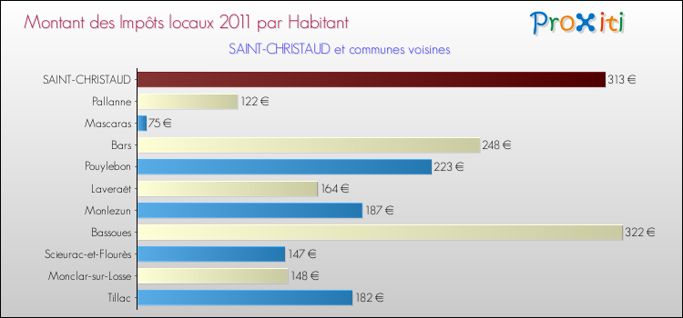 Montant des impôts locaux par Habitant pour SAINT-CHRISTAUD et les communes proches Comparaison des impôts locaux par habitant pour SAINT-CHRISTAUD et les communes voisines