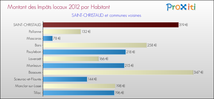 Montant des impôts locaux par Habitant pour SAINT-CHRISTAUD et les communes proches Comparaison des impôts locaux par habitant pour SAINT-CHRISTAUD et les communes voisines