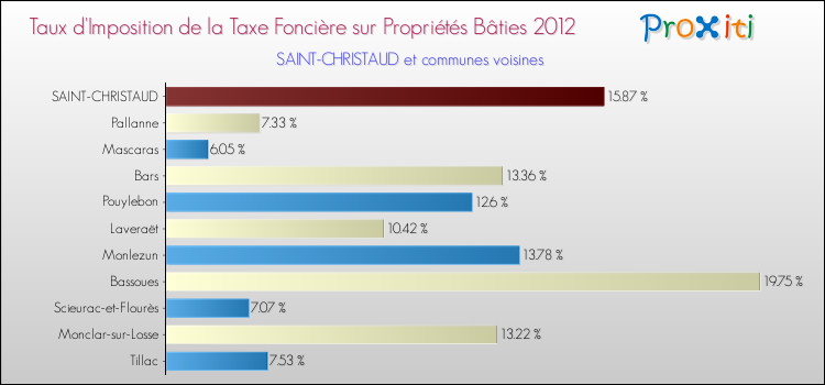 Taux d'imposition de la taxe foncière sur le bati 2012 pour SAINT-CHRISTAUD et les communes proches Comparaison des taux d'imposition de la taxe foncière sur le bati 2012 pour SAINT-CHRISTAUD et les communes voisines