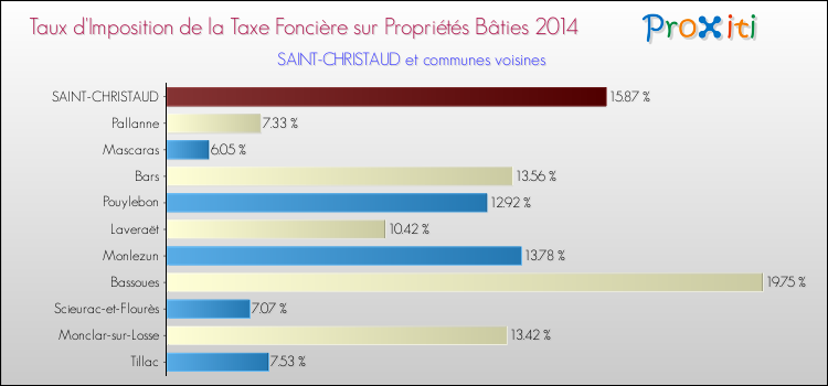 Taux d'imposition de la taxe foncière sur le bati 2014 pour SAINT-CHRISTAUD et les communes proches Comparaison des taux d'imposition de la taxe foncière sur le bati 2014 pour SAINT-CHRISTAUD et les communes voisines