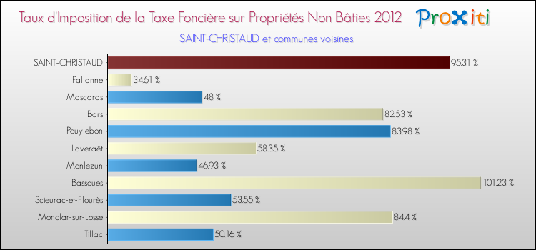 Taux d'imposition de la taxe foncière sur les immeubles et terrains non batis 2012 pour SAINT-CHRISTAUD et les communes proches Comparaison des taux d'imposition de la taxe foncière sur les immeubles et terrains non batis 2012 pour SAINT-CHRISTAUD et les communes voisines