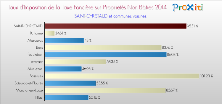Taux d'imposition de la taxe foncière sur les immeubles et terrains non batis 2014 pour SAINT-CHRISTAUD et les communes proches Comparaison des taux d'imposition de la taxe foncière sur les immeubles et terrains non batis 2014 pour SAINT-CHRISTAUD et les communes voisines
