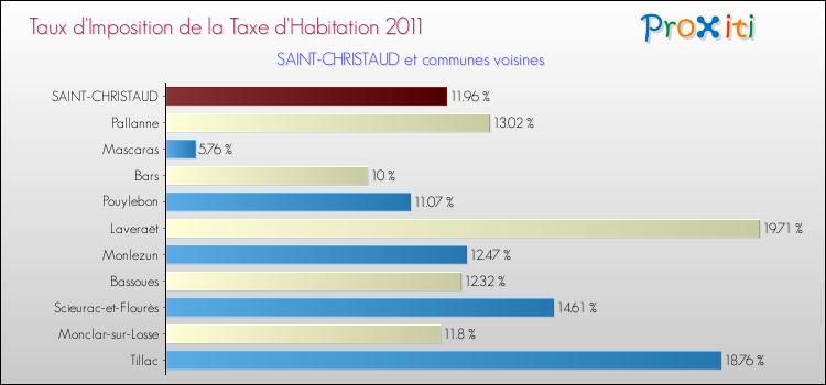 Taux d'imposition de la taxe d'habitation 2011 pour SAINT-CHRISTAUD et les communes proches Comparaison des taux d'imposition de la taxe d'habitation 2011 pour SAINT-CHRISTAUD et les communes voisines