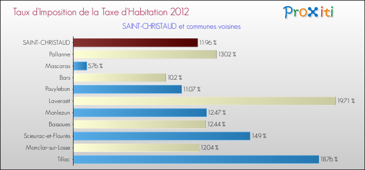 Taux d'imposition de la taxe d'habitation 2012 pour SAINT-CHRISTAUD et les communes proches Comparaison des taux d'imposition de la taxe d'habitation 2012 pour SAINT-CHRISTAUD et les communes voisines