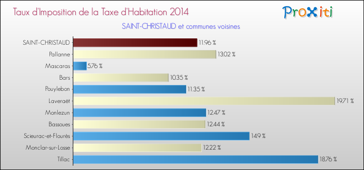 Taux d'imposition de la taxe d'habitation 2014 pour SAINT-CHRISTAUD et les communes proches Comparaison des taux d'imposition de la taxe d'habitation 2014 pour SAINT-CHRISTAUD et les communes voisines
