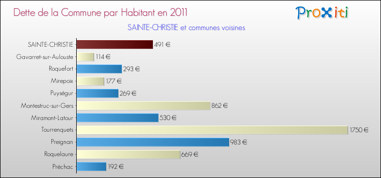 Dette par habitant de la commune en 2011 pour SAINTE-CHRISTIE et les communes proches Comparaison de la dette par habitant de la commune en 2011 pour SAINTE-CHRISTIE et les communes voisines