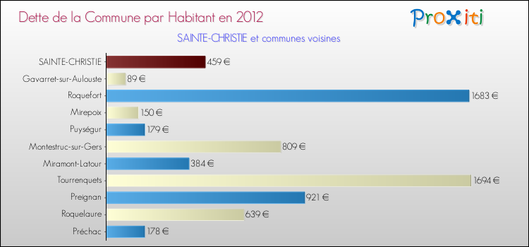Dette par habitant de la commune en 2012 pour SAINTE-CHRISTIE et les communes proches Comparaison de la dette par habitant de la commune en 2012 pour SAINTE-CHRISTIE et les communes voisines