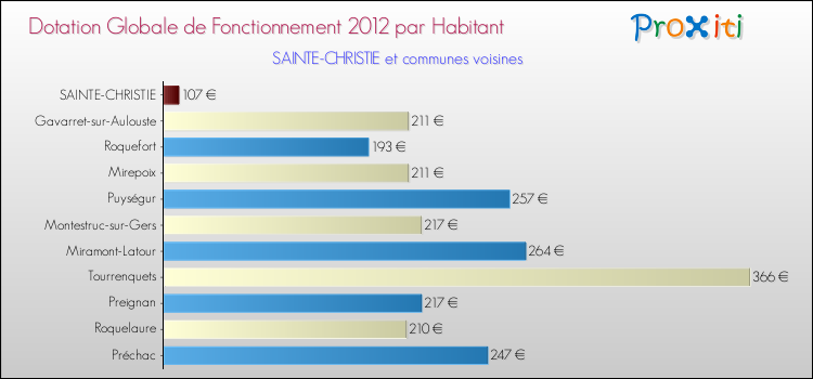 Montant des dotations globales de fonctionnement DGF par Habitant pour SAINTE-CHRISTIE et les communes proches Comparaison des des dotations globales de fonctionnement DGF par habitant pour SAINTE-CHRISTIE et les communes voisines