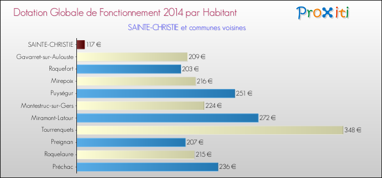 Montant des dotations globales de fonctionnement DGF par Habitant pour SAINTE-CHRISTIE et les communes proches en 2014. Comparaison des des dotations globales de fonctionnement DGF par habitant pour SAINTE-CHRISTIE et les communes voisines en 2014.