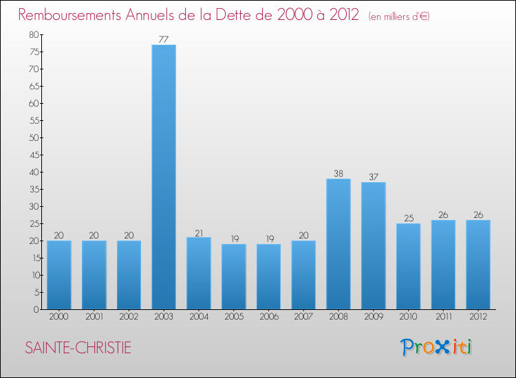 Evolution de l'annuité de la dette pour la commune de SAINTE-CHRISTIE de 2000 à 2012 Annuités de la dette pour SAINTE-CHRISTIE de 2000 à 2012