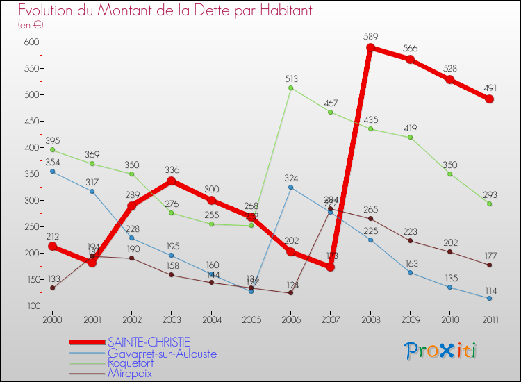 Evolution de la dette par habitant pour la commune de SAINTE-CHRISTIE et les communes proches Comparaison de la dette par habitant pour SAINTE-CHRISTIE et les communes voisines