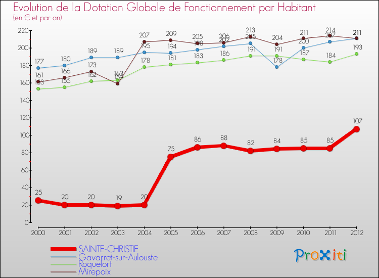 Evolution et montant de la dotation globale de fonctionnement par Habitant pour SAINTE-CHRISTIE et les communes proches Comparaison des dotations globales de fonctionnement par habitant pour SAINTE-CHRISTIE et les communes voisines